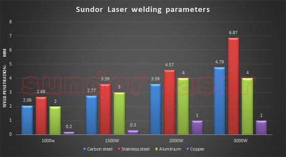 Carbon Steel Fiber Laser Welding Machine 1000w